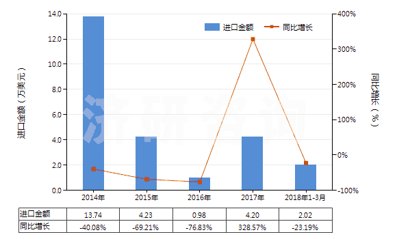 2014-2018年3月中國礦物性藥材(HS25309010)進(jìn)口總額及增速統(tǒng)計(jì)